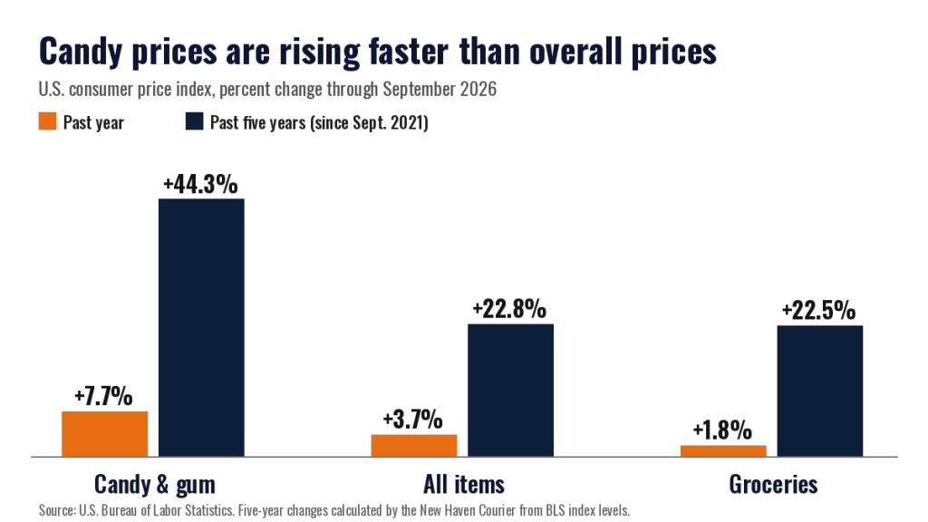 Bar chart showing candy and gum prices up 7.7% in the past year and 44.3% in five years, compared with 3.7% and 22.8% for all items and 1.8% and 22.5% for groceries