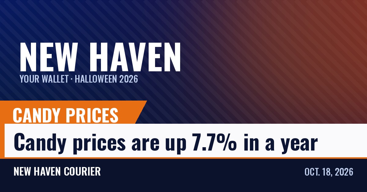 New Haven Courier news card: Candy prices are up 7.7% in a year
